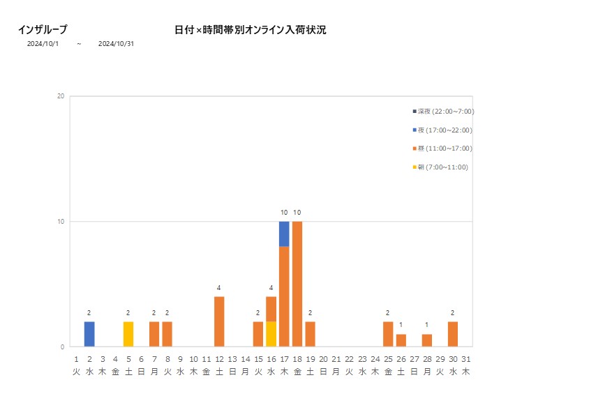 日付時間帯別インザループ202410グラフ